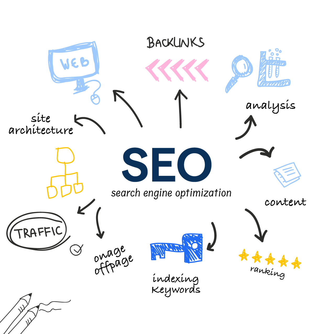 Search Engine Optimization Essential